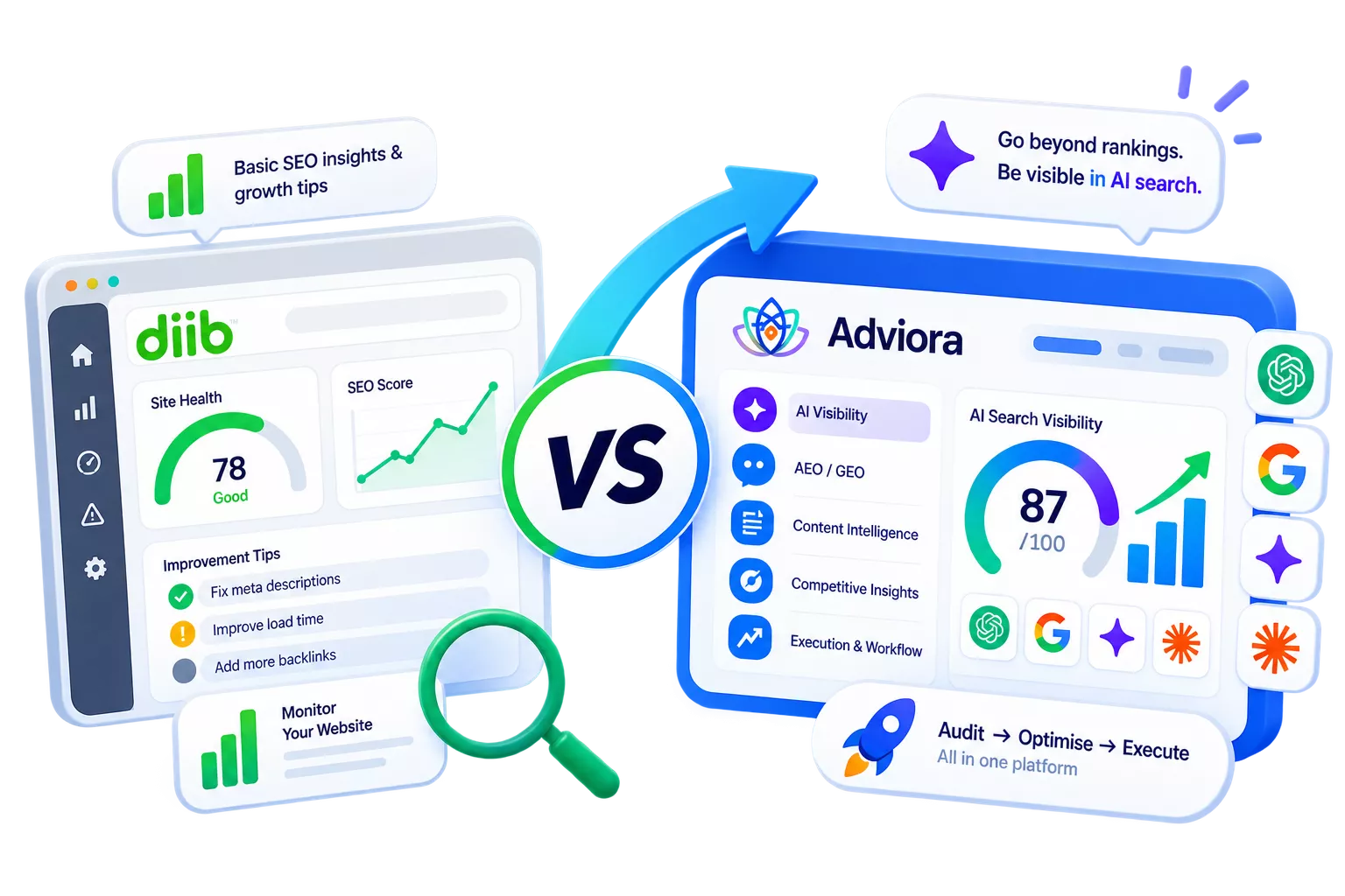 Diib and Adviora.ai set side by side, its strengths against Adviora.ai's AI visibility, AEO/GEO and execution coverage
