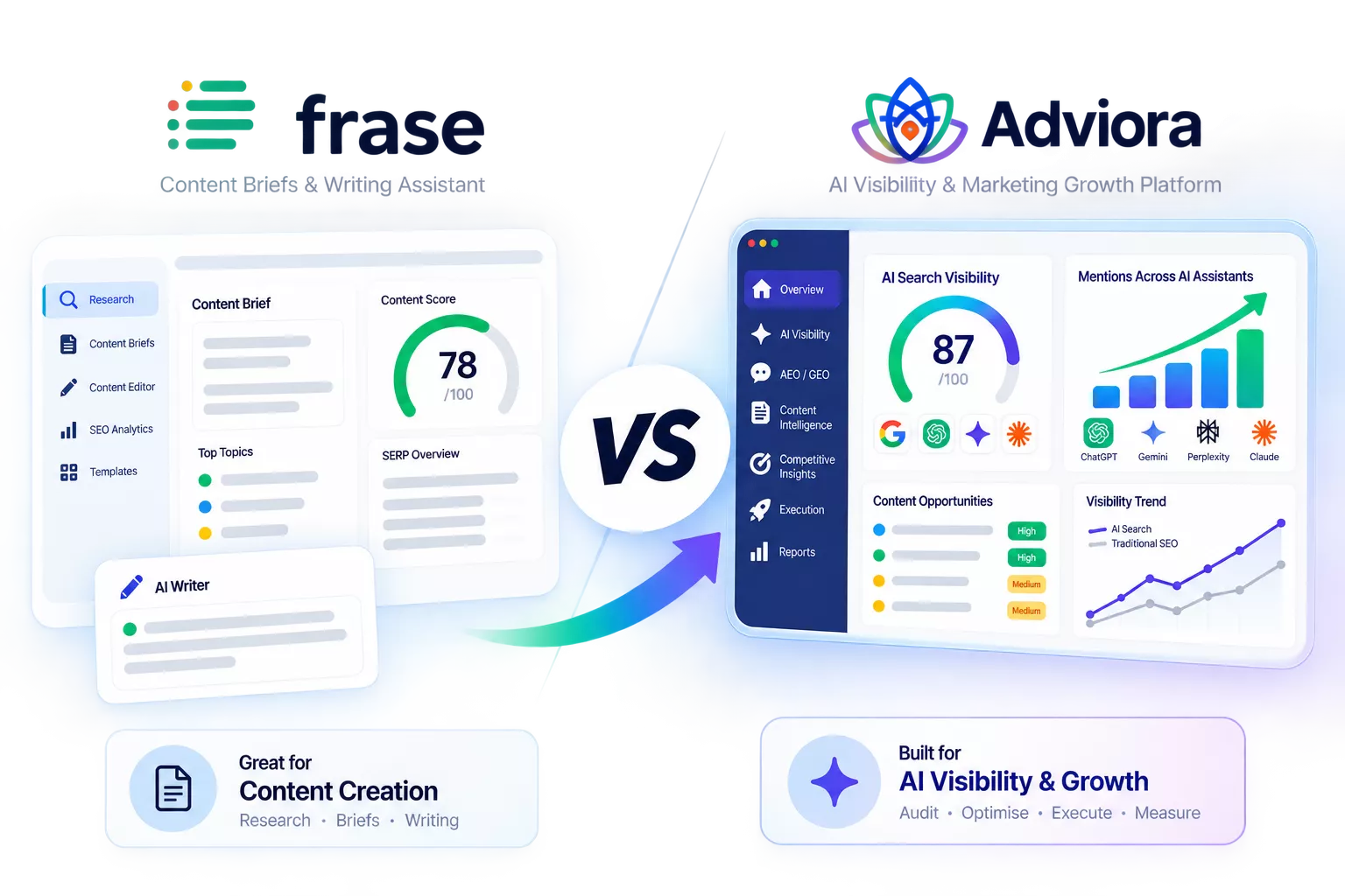 Frase and Adviora.ai set side by side, its strengths against Adviora.ai's AI visibility, AEO/GEO and execution coverage