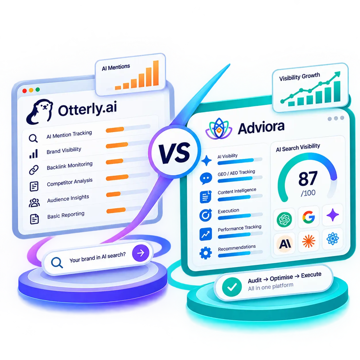Otterly.AI and Adviora set side by side, its strengths against Adviora's AI visibility, AEO/GEO and execution coverage