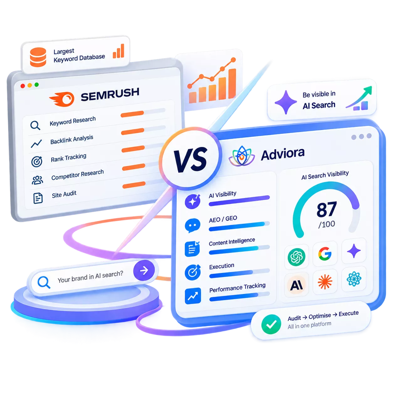 Semrush and Adviora.ai set side by side, its strengths against Adviora.ai's AI visibility, AEO/GEO and execution coverage