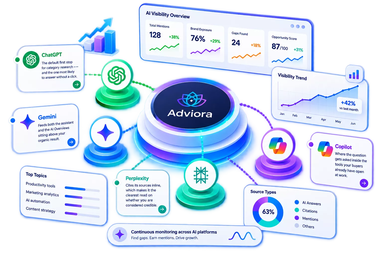 Four AI answer engines each feeding into a single Adviora.ai visibility score