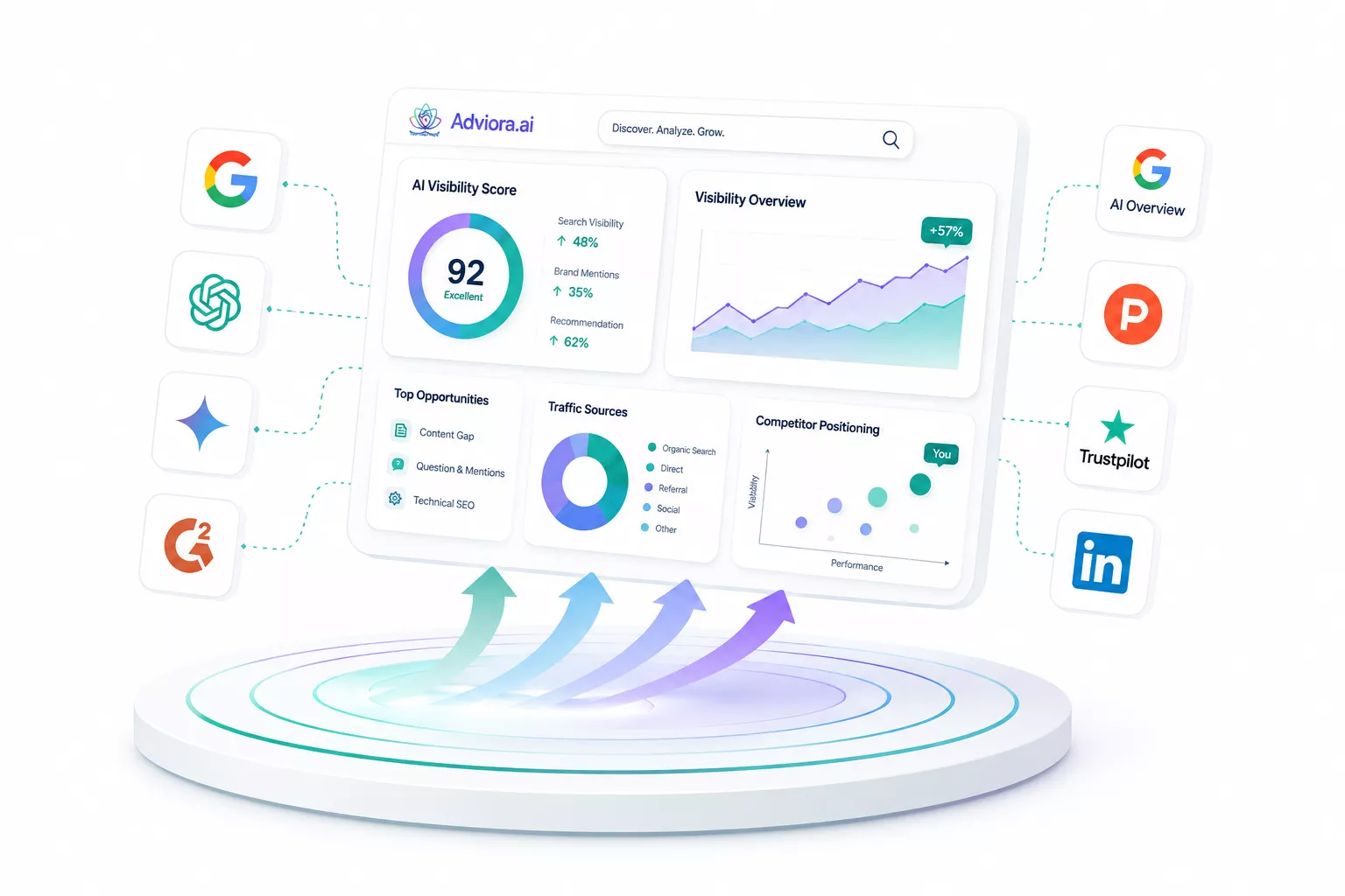 A brand at the centre of a widening competitor set, with movement tracked across search, content, authority and AI visibility