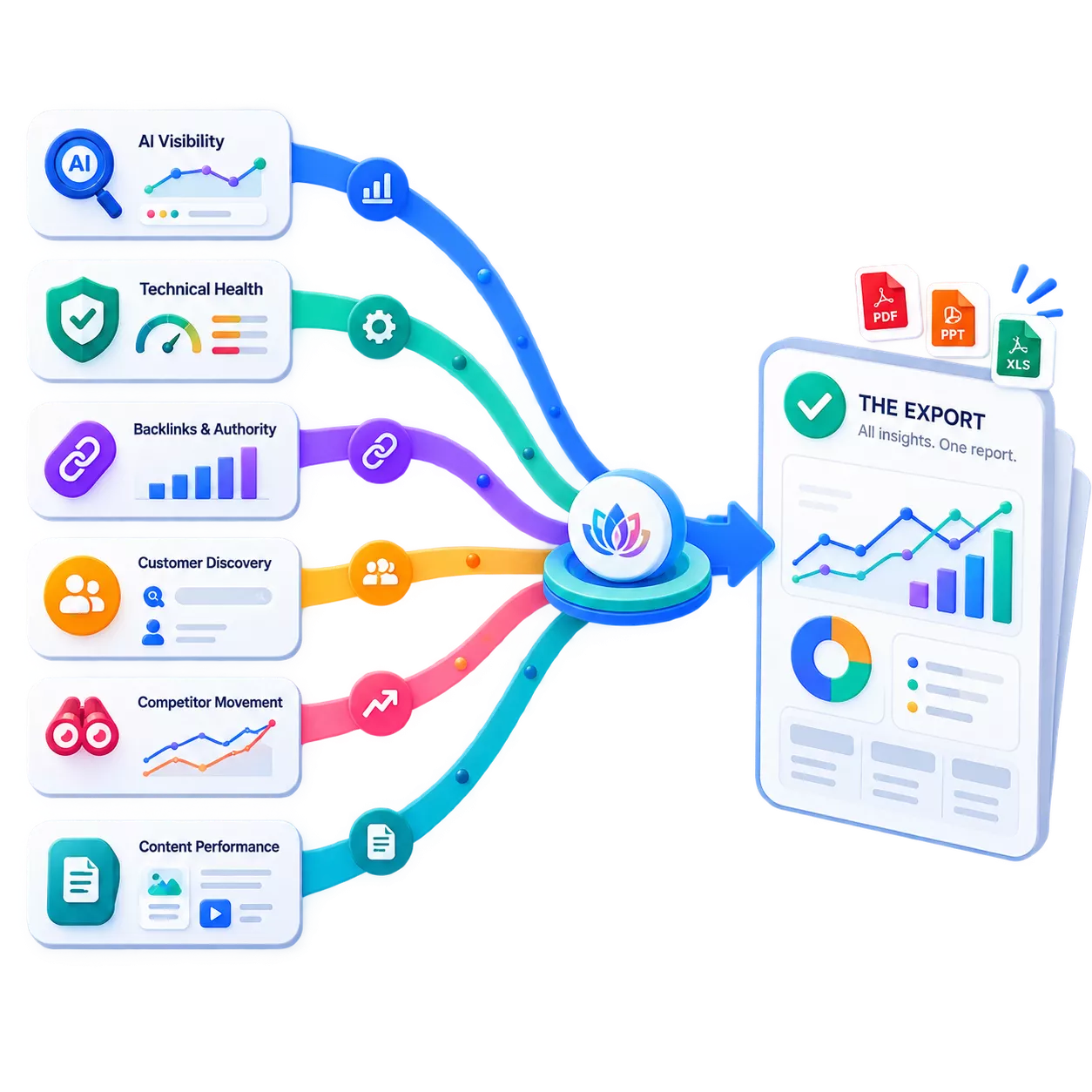 Six sources - AI visibility, technical health, backlinks, customer discovery, competitor movement, content performance - converging into one export