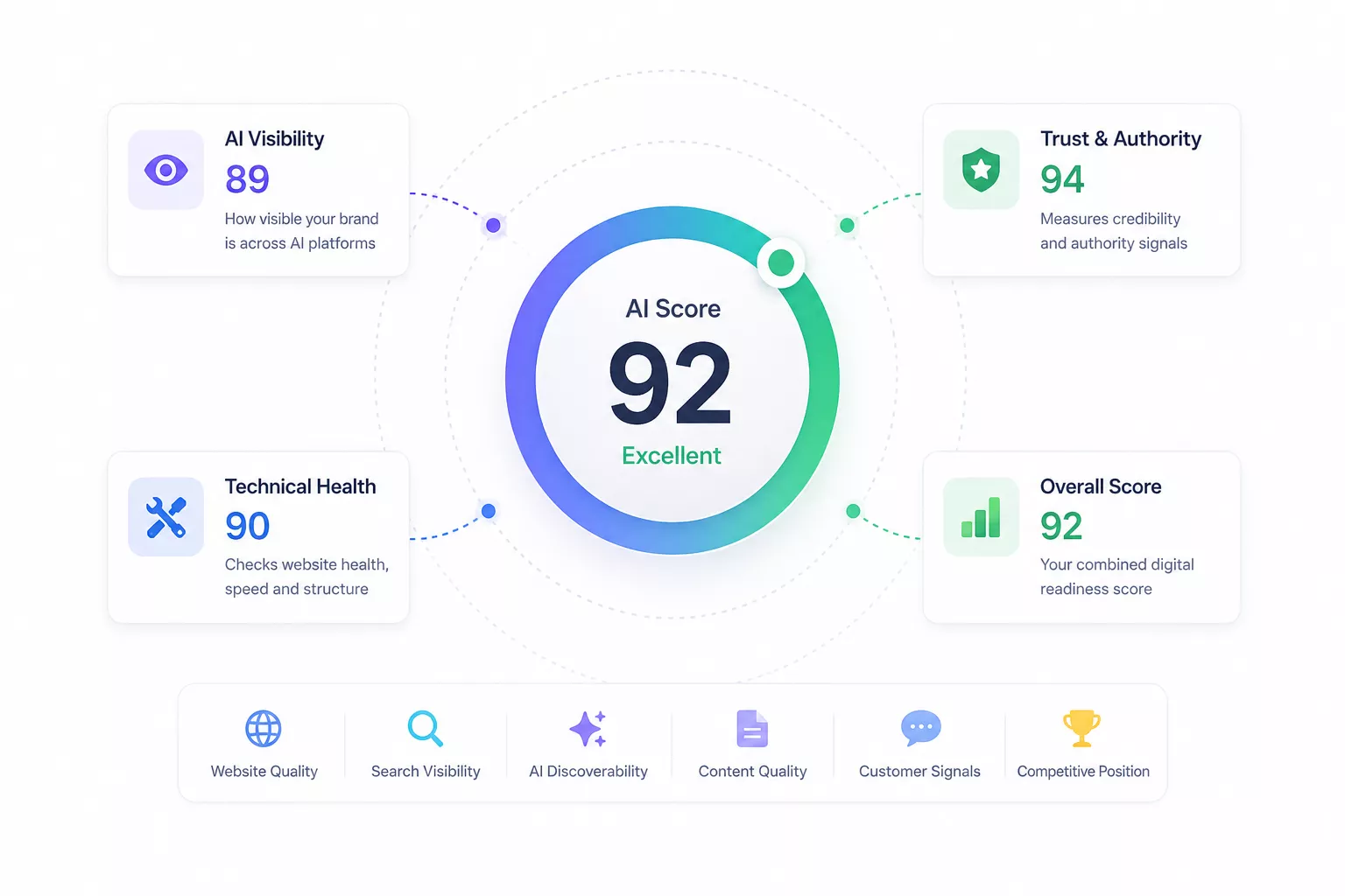 A single Adviora.ai AI Score with the eight signals behind it - website, search visibility, AI discoverability, technical health, trust and authority, content quality, customer signals and competitive position - broken out underneath