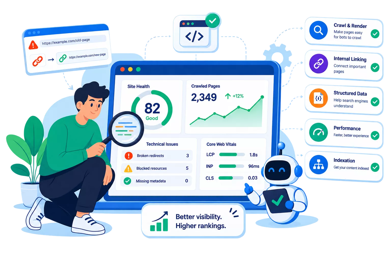 A technical health dashboard - site health score, crawled pages and Core Web Vitals beside the checks behind them: crawl and render, internal linking, structured data, performance and indexation