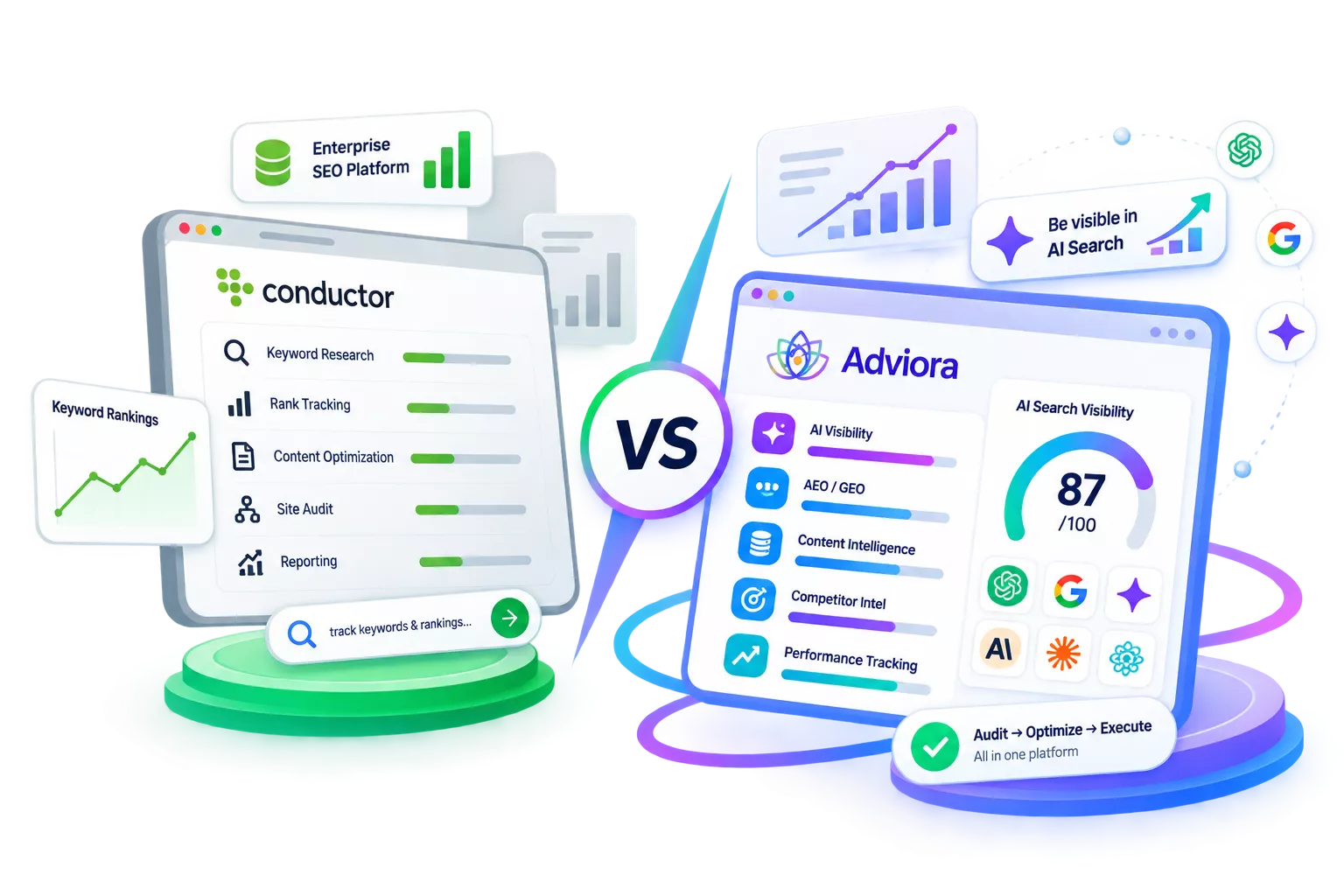 Conductor and Adviora.ai set side by side, its strengths against Adviora.ai's AI visibility, AEO/GEO and execution coverage