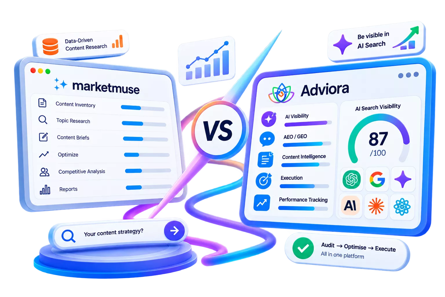 MarketMuse and Adviora.ai set side by side, its strengths against Adviora.ai's AI visibility, AEO/GEO and execution coverage